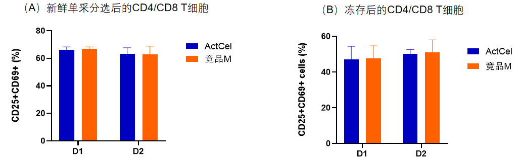 15vip太阳集团-ActCel T细胞激活试剂