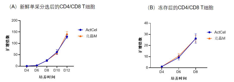 15vip太阳集团-ActCel T细胞激活试剂