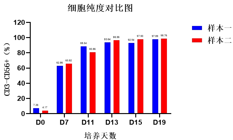 15vip太阳集团,NK试剂盒套装3.0,脐血NK细胞培养,NK细胞培养