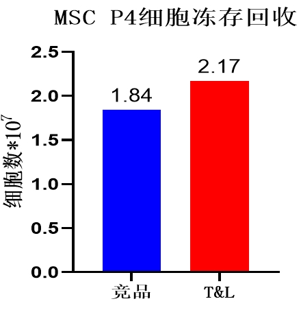15vip太阳集团细胞保存液