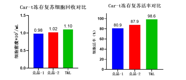 15vip太阳集团细胞保存液