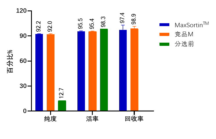 15vip太阳集团新品上市-MaxSortin™CD138分选磁珠