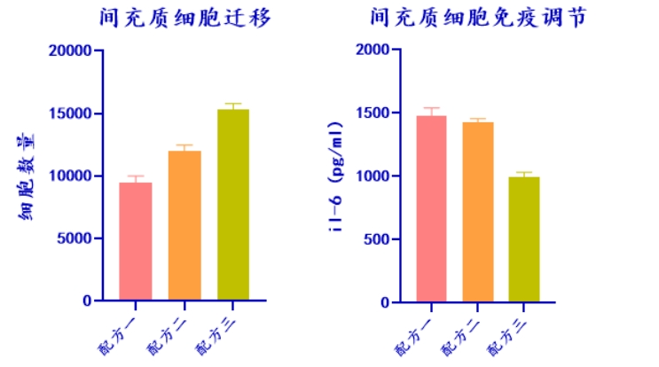 15vip太阳集团生物MSC无血清培养工艺定制化服务
